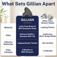 Features Gillian — The METAL Filtered Shower Head Oil Rubbed Bronze / 2.5 GPM Oil Rubbed Bronze / 1.75 GPM - The Shower Head Store